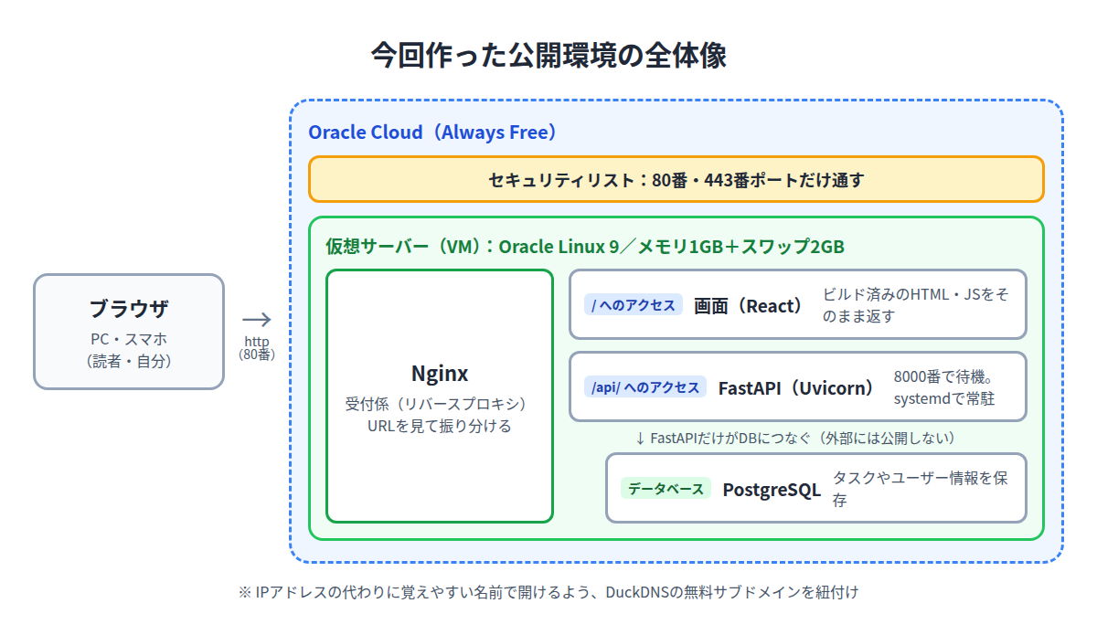 Oracle Cloud上の公開環境の全体像。ブラウザからのアクセスをNginxが受け、画面はReactの静的ファイル、/api/はFastAPIへ振り分け、FastAPIがPostgreSQLにつなぐ